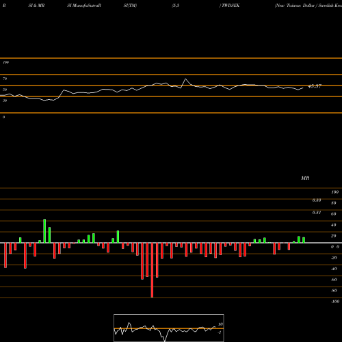 RSI & MRSI charts New Taiwan Dollar / Swedish Krona TWDSEK share FOREX Stock Exchange 