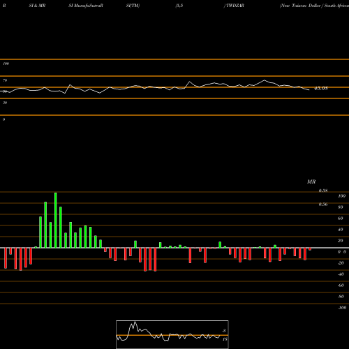 RSI & MRSI charts New Taiwan Dollar / South African Rand TWDZAR share FOREX Stock Exchange 