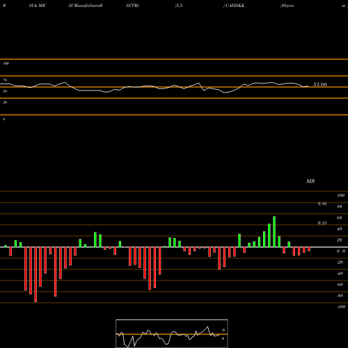 RSI & MRSI charts Hryvnia / Danish Krone UAHDKK share FOREX Stock Exchange 