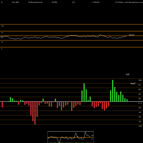 RSI & MRSI charts US Dollar / Lek USDALL share FOREX Stock Exchange 