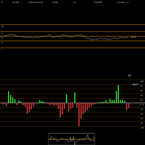 RSI & MRSI charts US Dollar / Armenian Dram USDAMD share FOREX Stock Exchange 