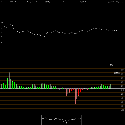 RSI & MRSI charts US Dollar / Argentine Peso USDARS share FOREX Stock Exchange 