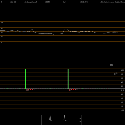 RSI & MRSI charts US Dollar / Aruban Guilder USDAWG share FOREX Stock Exchange 