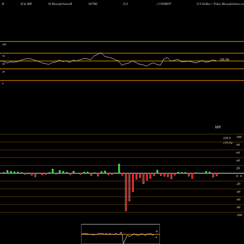 RSI & MRSI charts US Dollar / Taka USDBDT share FOREX Stock Exchange 