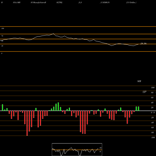 RSI & MRSI charts US Dollar / Bulgarian Lev USDBGN share FOREX Stock Exchange 