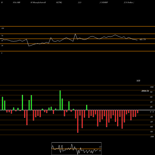 RSI & MRSI charts US Dollar / Burundi Franc 1541 1541 1541 0 USDBIF share FOREX Stock Exchange 