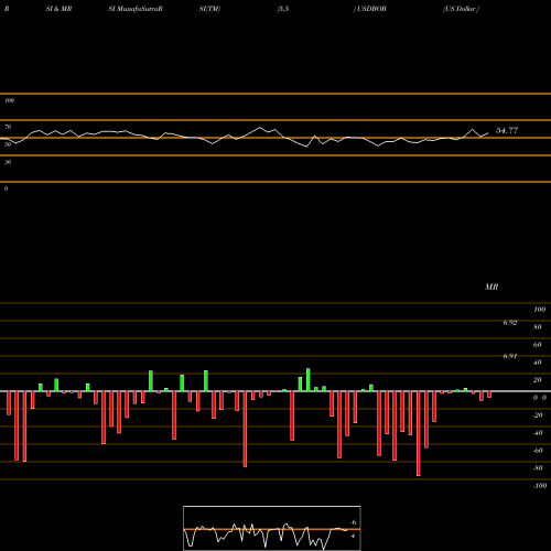 RSI & MRSI charts US Dollar / Boliviano USDBOB share FOREX Stock Exchange 
