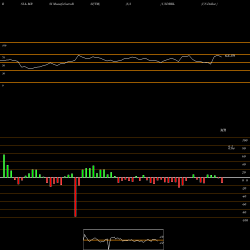RSI & MRSI charts US Dollar / Brazilian Real USDBRL share FOREX Stock Exchange 