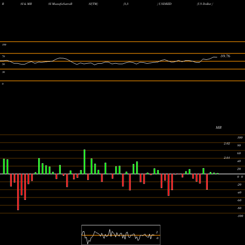 RSI & MRSI charts US Dollar / Belize Dollar USDBZD share FOREX Stock Exchange 