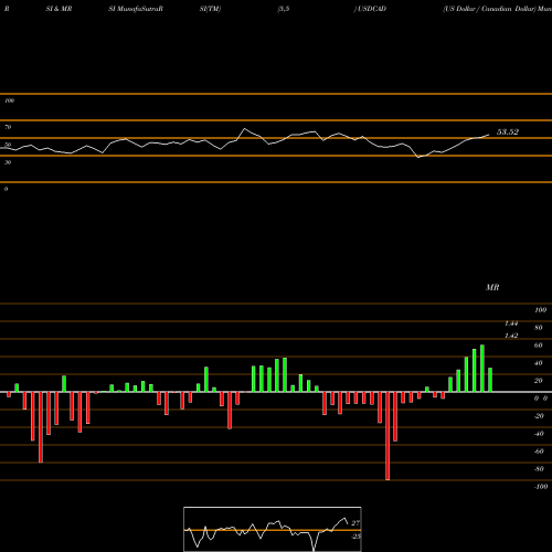 RSI & MRSI charts US Dollar / Canadian Dollar USDCAD share FOREX Stock Exchange 