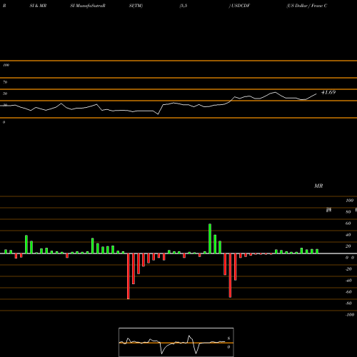 RSI & MRSI charts US Dollar / Franc Congolais USDCDF share FOREX Stock Exchange 