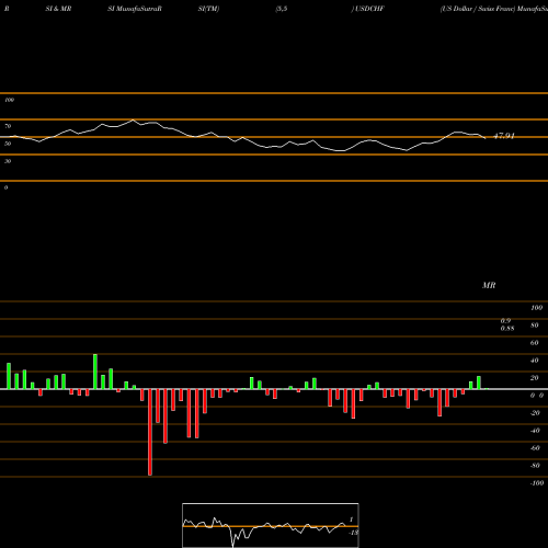 RSI & MRSI charts US Dollar / Swiss Franc USDCHF share FOREX Stock Exchange 