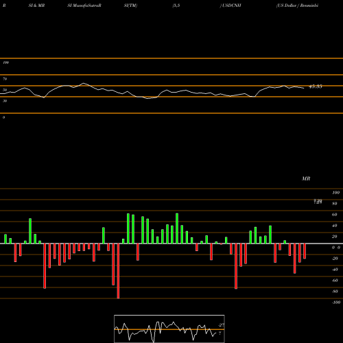 RSI & MRSI charts US Dollar / Renminbi (Offshore) USDCNH share FOREX Stock Exchange 