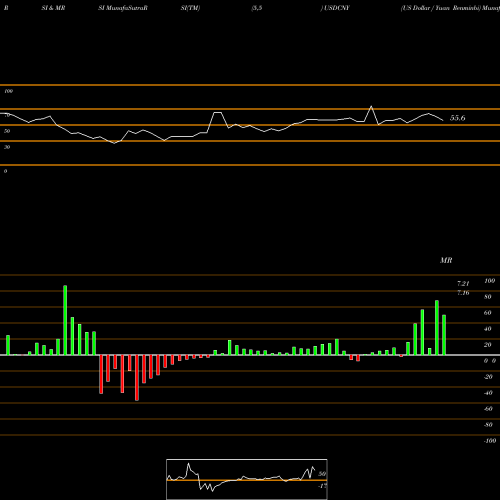 RSI & MRSI charts US Dollar / Yuan Renminbi USDCNY share FOREX Stock Exchange 