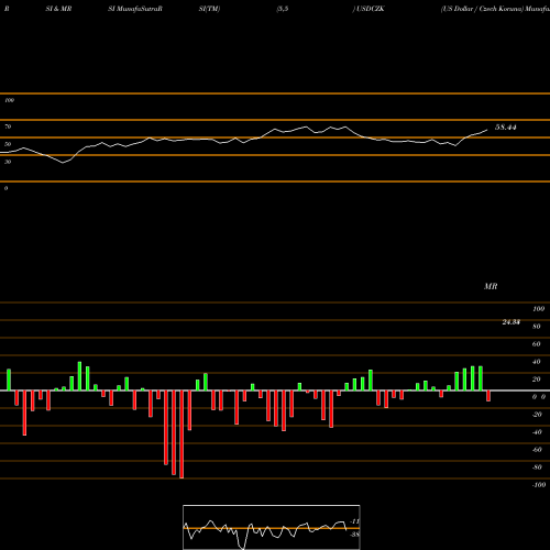 RSI & MRSI charts US Dollar / Czech Koruna USDCZK share FOREX Stock Exchange 