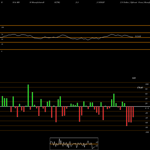 RSI & MRSI charts US Dollar / Djibouti Franc USDDJF share FOREX Stock Exchange 