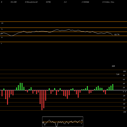RSI & MRSI charts US Dollar / Danish Krone USDDKK share FOREX Stock Exchange 