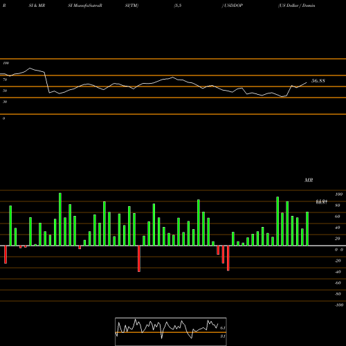 RSI & MRSI charts US Dollar / Dominican Peso USDDOP share FOREX Stock Exchange 