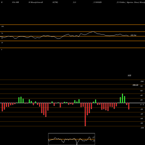RSI & MRSI charts US Dollar / Algerian Dinar USDDZD share FOREX Stock Exchange 
