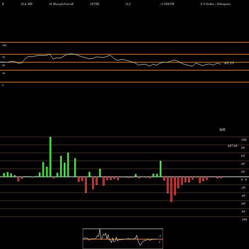RSI & MRSI charts US Dollar / Ethiopian Birr USDETB share FOREX Stock Exchange 