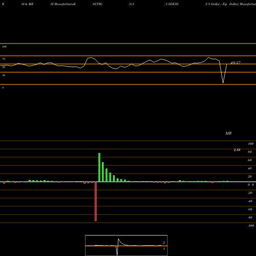 RSI & MRSI charts US Dollar / Fiji Dollar USDFJD share FOREX Stock Exchange 