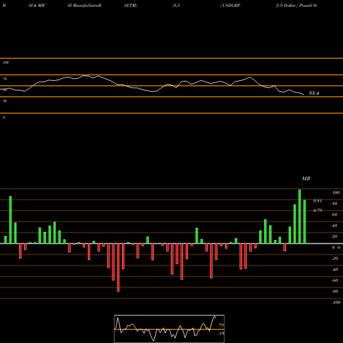 RSI & MRSI charts US Dollar / Pound Sterling USDGBP share FOREX Stock Exchange 