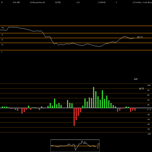 RSI & MRSI charts US Dollar / Cedi USDGHS share FOREX Stock Exchange 