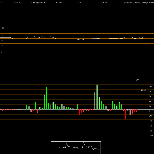 RSI & MRSI charts US Dollar / Dalasi USDGMD share FOREX Stock Exchange 