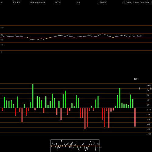 RSI & MRSI charts US Dollar / Guinea Franc 7000 7000 7000 0 USDGNF share FOREX Stock Exchange 