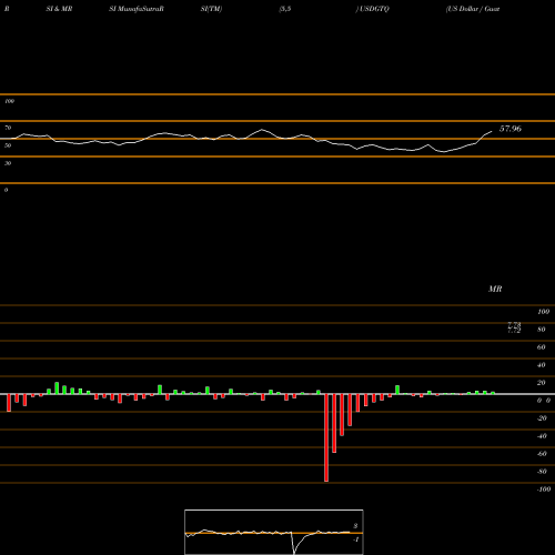 RSI & MRSI charts US Dollar / Guatemalan Quetzal USDGTQ share FOREX Stock Exchange 