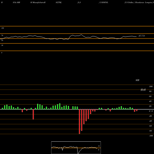 RSI & MRSI charts US Dollar / Honduran Lempira USDHNL share FOREX Stock Exchange 