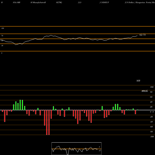RSI & MRSI charts US Dollar / Hungarian Forint USDHUF share FOREX Stock Exchange 