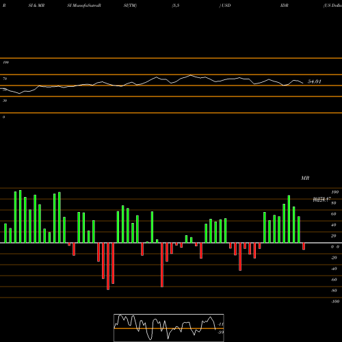 RSI & MRSI charts US Dollar / Indian Rupiah 13176 13145 13176 0 USDIDR share FOREX Stock Exchange 