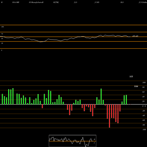 RSI & MRSI charts US Dollar / New Israeli Sheqel USDILS share FOREX Stock Exchange 
