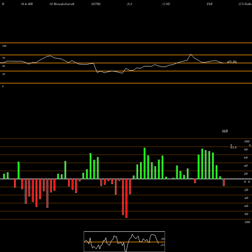 RSI & MRSI charts US Dollar / Indian Rupee USDINR share FOREX Stock Exchange 