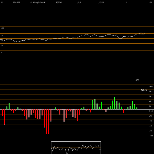 RSI & MRSI charts US Dollar / Iceland Krona USDISK share FOREX Stock Exchange 