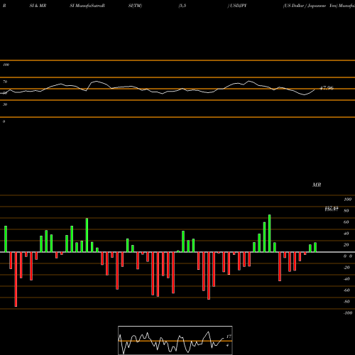 RSI & MRSI charts US Dollar / Japanese Yen USDJPY share FOREX Stock Exchange 