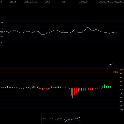 RSI & MRSI charts US Dollar / Kenyan Shilling USDKES share FOREX Stock Exchange 