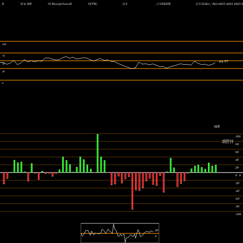 RSI & MRSI charts US Dollar / Riel 4025 4025 4025 0 USDKHR share FOREX Stock Exchange 