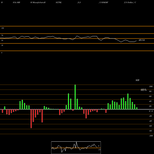 RSI & MRSI charts US Dollar / Comoro Franc USDKMF share FOREX Stock Exchange 