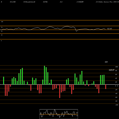 RSI & MRSI charts US Dollar / Korean Won 1093 1089 1092 0 USDKRW share FOREX Stock Exchange 