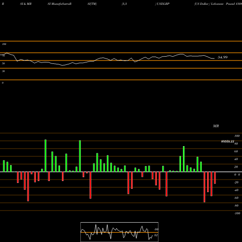 RSI & MRSI charts US Dollar / Lebanese Pound 1508 1508 1508 0 USDLBP share FOREX Stock Exchange 