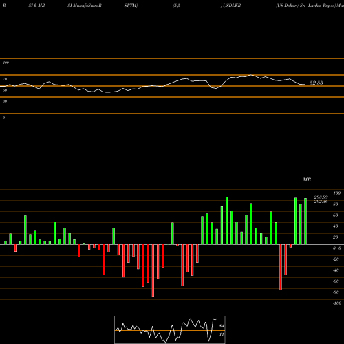 RSI & MRSI charts US Dollar / Sri Lanka Rupee USDLKR share FOREX Stock Exchange 