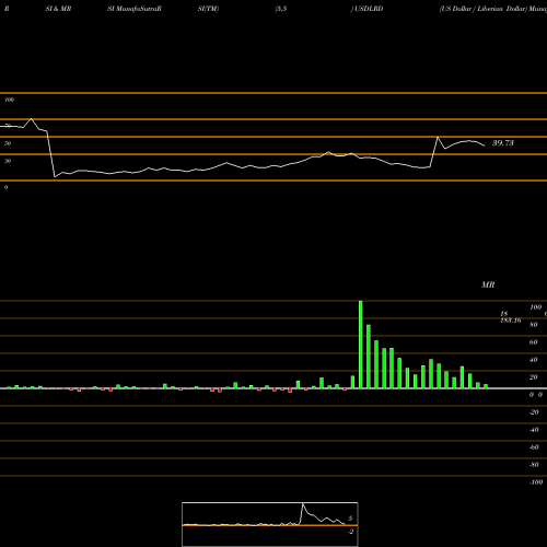 RSI & MRSI charts US Dollar / Liberian Dollar USDLRD share FOREX Stock Exchange 