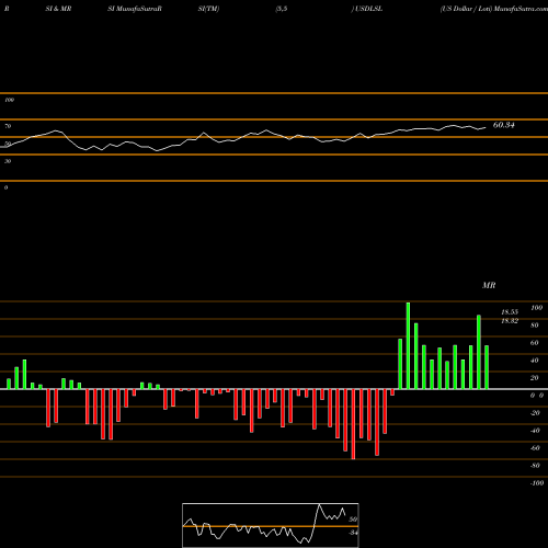 RSI & MRSI charts US Dollar / Loti USDLSL share FOREX Stock Exchange 