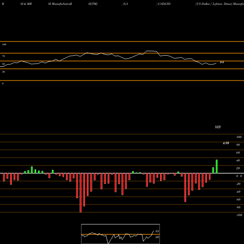 RSI & MRSI charts US Dollar / Lybian Dinar USDLYD share FOREX Stock Exchange 
