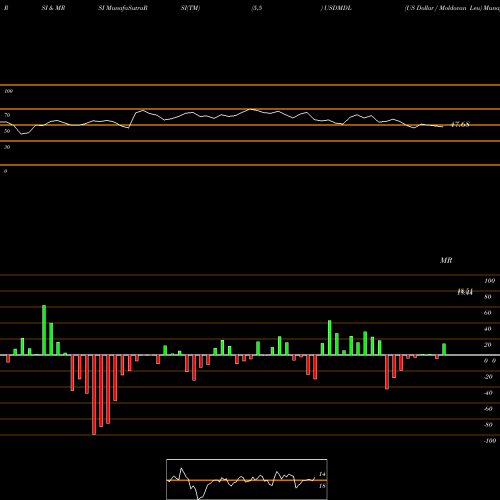 RSI & MRSI charts US Dollar / Moldovan Leu USDMDL share FOREX Stock Exchange 