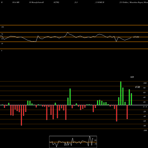 RSI & MRSI charts US Dollar / Mauritius Rupee USDMUR share FOREX Stock Exchange 