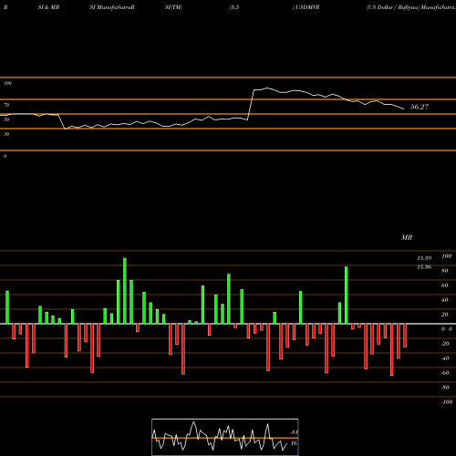 RSI & MRSI charts US Dollar / Rufiyaa USDMVR share FOREX Stock Exchange 