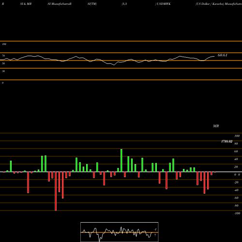 RSI & MRSI charts US Dollar / Kwacha USDMWK share FOREX Stock Exchange 